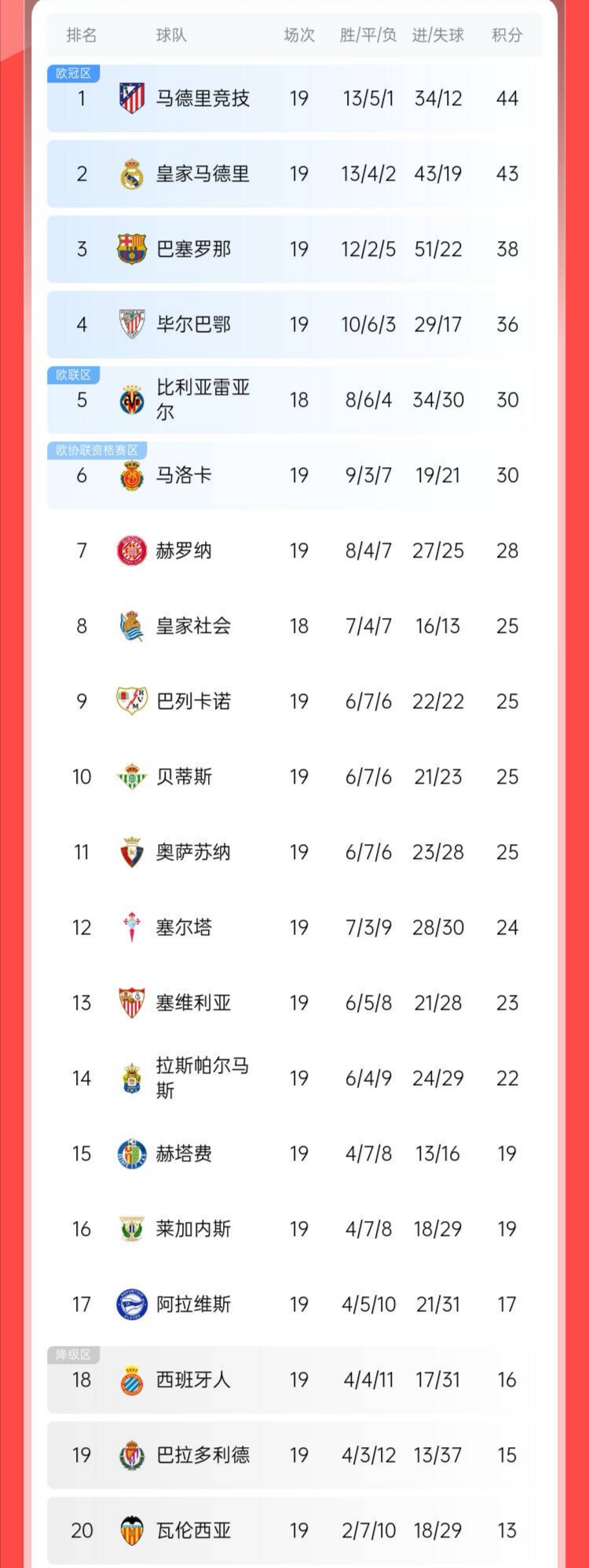 西甲经典较量，比分1-0，击败对手的最大亮点：关键扑救，控球时间55%的简单介绍